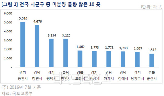 전국 시군구 중 미분양 물량 많은 지역 10곳.<부동산114 제공>